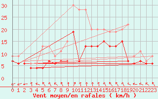 Courbe de la force du vent pour Evreux (27)