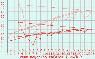 Courbe de la force du vent pour Tours (37)