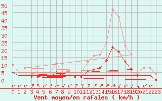 Courbe de la force du vent pour Brianon (05)