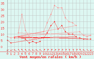 Courbe de la force du vent pour Dole-Tavaux (39)