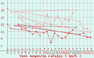 Courbe de la force du vent pour Bourges (18)