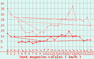 Courbe de la force du vent pour Aix-en-Provence (13)