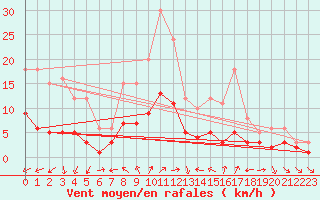 Courbe de la force du vent pour Kaisersbach-Cronhuette