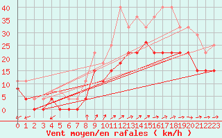 Courbe de la force du vent pour Cognac (16)