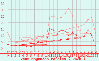 Courbe de la force du vent pour Nancy - Essey (54)