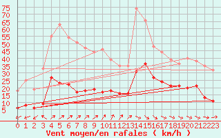 Courbe de la force du vent pour Wernigerode