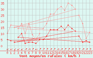 Courbe de la force du vent pour Digne les Bains (04)