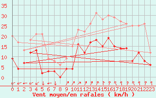 Courbe de la force du vent pour Figari (2A)