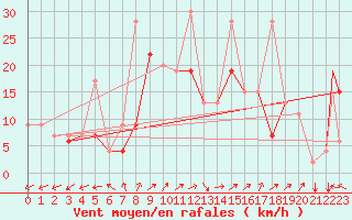 Courbe de la force du vent pour Canakkale