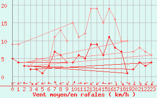 Courbe de la force du vent pour Soltau