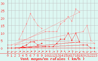 Courbe de la force du vent pour Six-Fours (83)