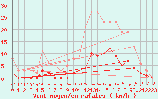 Courbe de la force du vent pour Six-Fours (83)