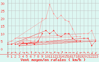 Courbe de la force du vent pour Waldmunchen