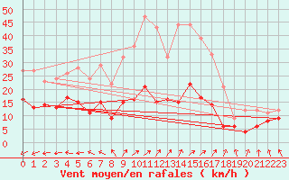 Courbe de la force du vent pour Genthin