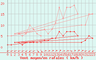 Courbe de la force du vent pour Saint-Julien-en-Quint (26)