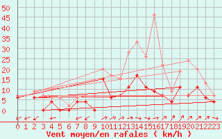 Courbe de la force du vent pour Albi (81)
