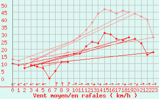 Courbe de la force du vent pour Cambrai / Epinoy (62)