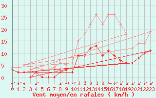Courbe de la force du vent pour Angers-Marc (49)