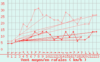 Courbe de la force du vent pour Chartres (28)