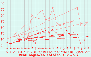 Courbe de la force du vent pour Reims-Prunay (51)