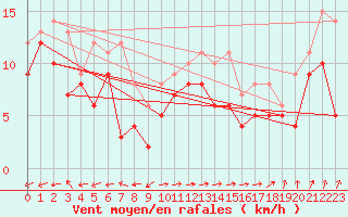 Courbe de la force du vent pour Chieming