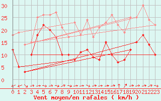 Courbe de la force du vent pour Peille (06)