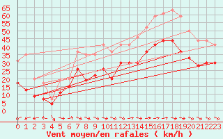 Courbe de la force du vent pour Ile du Levant (83)