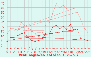 Courbe de la force du vent pour Chargey-les-Gray (70)