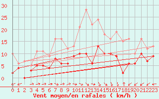 Courbe de la force du vent pour Mende - Chabrits (48)