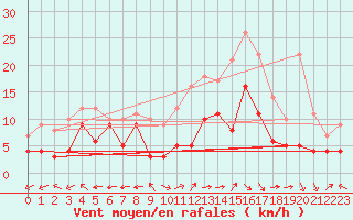 Courbe de la force du vent pour Luxeuil (70)