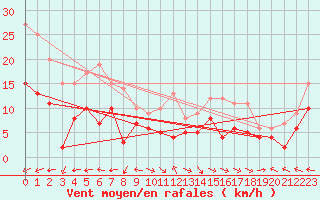 Courbe de la force du vent pour Aurillac (15)