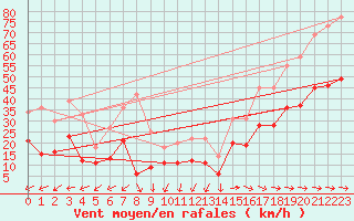 Courbe de la force du vent pour Ile du Levant (83)