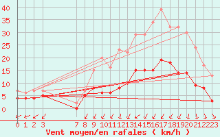 Courbe de la force du vent pour Clermont-Ferrand (63)