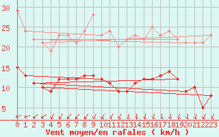 Courbe de la force du vent pour Langres (52) 