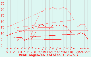 Courbe de la force du vent pour Schleiz