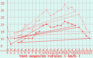 Courbe de la force du vent pour Landivisiau (29)