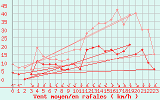 Courbe de la force du vent pour Angoulme - Brie Champniers (16)