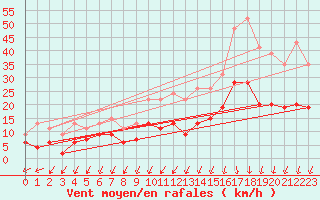 Courbe de la force du vent pour Saint-Auban (04)