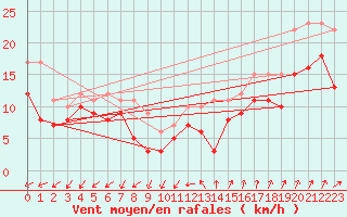 Courbe de la force du vent pour Evreux (27)