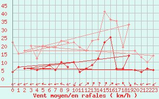 Courbe de la force du vent pour Saint-Auban (04)