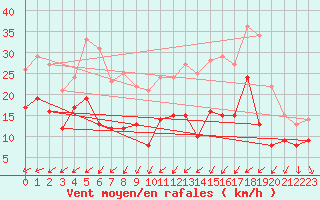 Courbe de la force du vent pour Schleiz