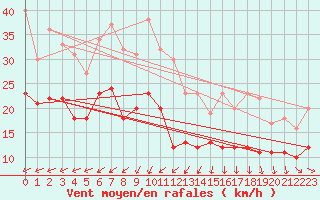 Courbe de la force du vent pour Kyritz