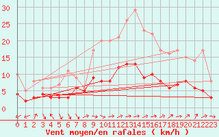 Courbe de la force du vent pour Belfort-Dorans (90)