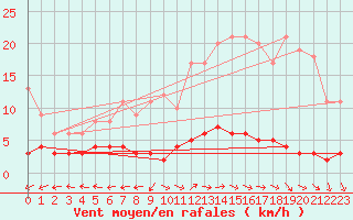 Courbe de la force du vent pour Chteau-Chinon (58)