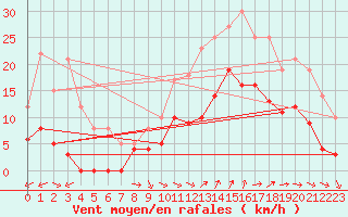 Courbe de la force du vent pour Salon-de-Provence (13)