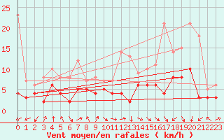 Courbe de la force du vent pour Saint-Etienne (42)