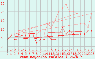 Courbe de la force du vent pour Dole-Tavaux (39)