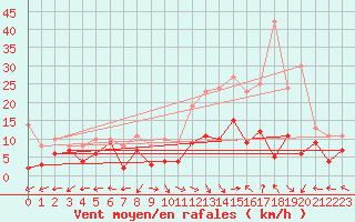 Courbe de la force du vent pour Aurillac (15)