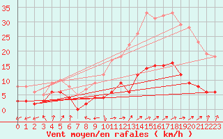 Courbe de la force du vent pour Le Plnay (74)