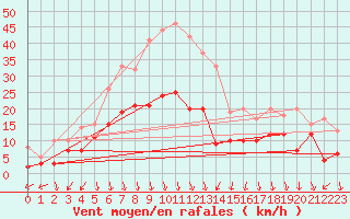 Courbe de la force du vent pour Mcon (71)